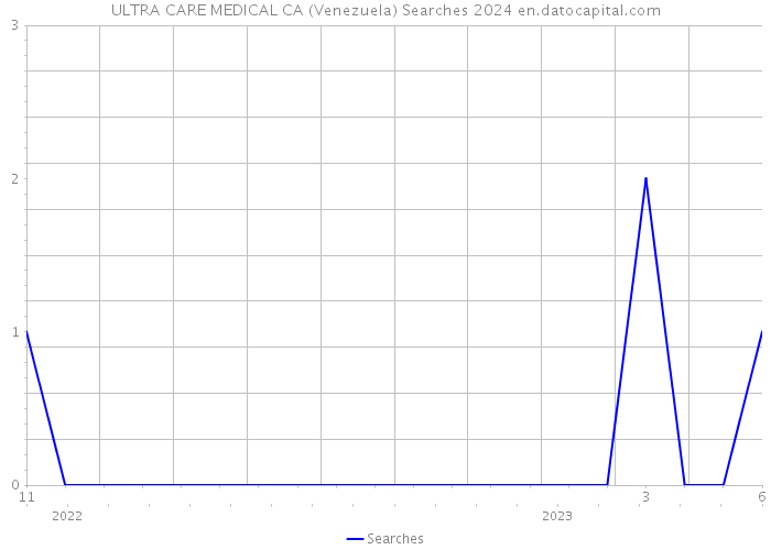 ULTRA CARE MEDICAL CA (Venezuela) Searches 2024 