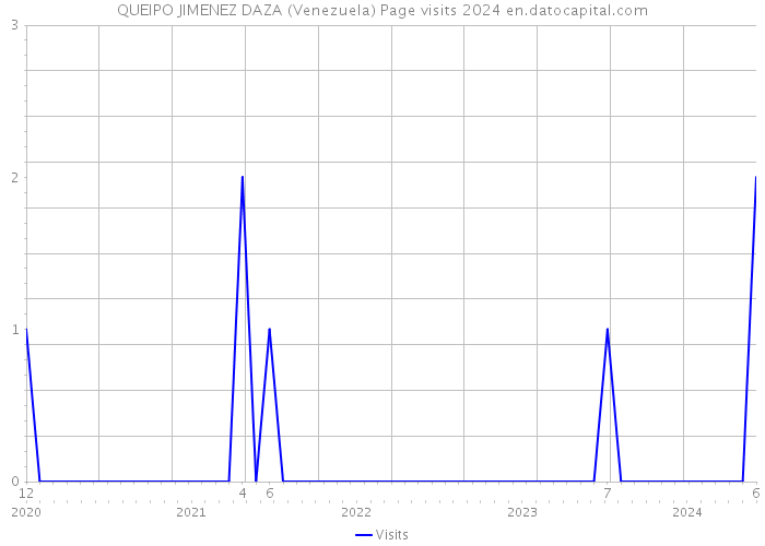 QUEIPO JIMENEZ DAZA (Venezuela) Page visits 2024 