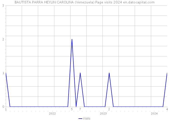 BAUTISTA PARRA HEYLIN CAROLINA (Venezuela) Page visits 2024 