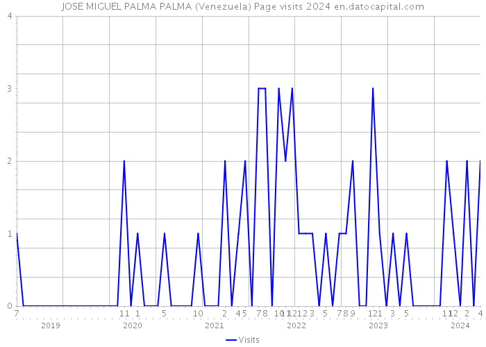 JOSE MIGUEL PALMA PALMA (Venezuela) Page visits 2024 