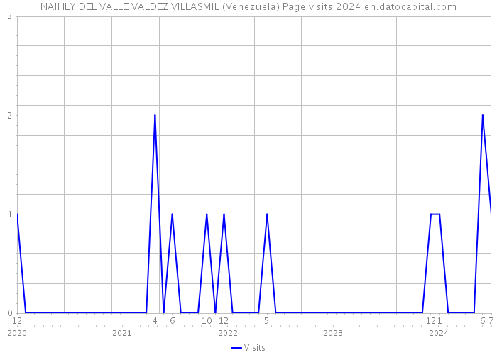 NAIHLY DEL VALLE VALDEZ VILLASMIL (Venezuela) Page visits 2024 