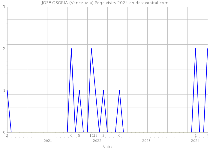 JOSE OSORIA (Venezuela) Page visits 2024 
