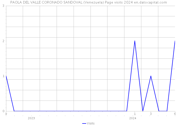PAOLA DEL VALLE CORONADO SANDOVAL (Venezuela) Page visits 2024 