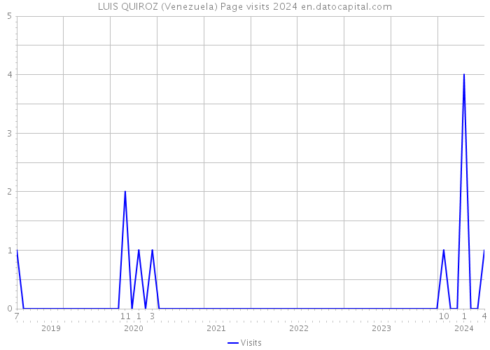LUIS QUIROZ (Venezuela) Page visits 2024 