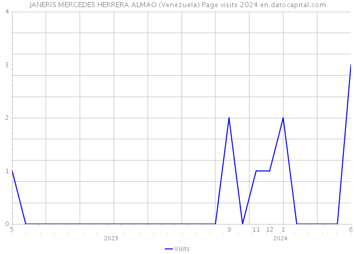 JANERIS MERCEDES HERRERA ALMAO (Venezuela) Page visits 2024 