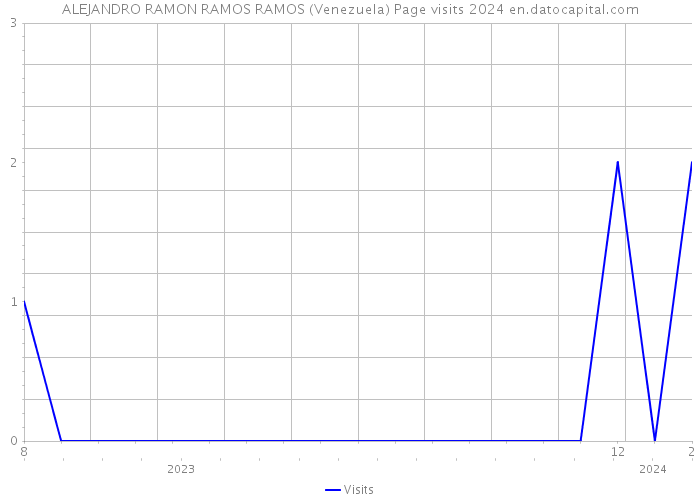 ALEJANDRO RAMON RAMOS RAMOS (Venezuela) Page visits 2024 