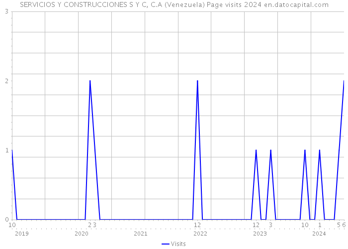 SERVICIOS Y CONSTRUCCIONES S Y C, C.A (Venezuela) Page visits 2024 