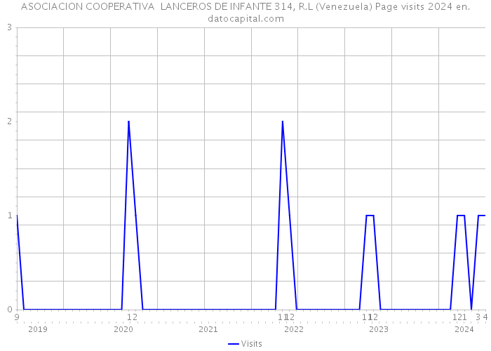 ASOCIACION COOPERATIVA LANCEROS DE INFANTE 314, R.L (Venezuela) Page visits 2024 