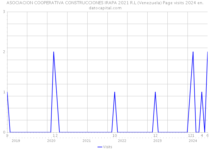 ASOCIACION COOPERATIVA CONSTRUCCIONES IRAPA 2021 R.L (Venezuela) Page visits 2024 