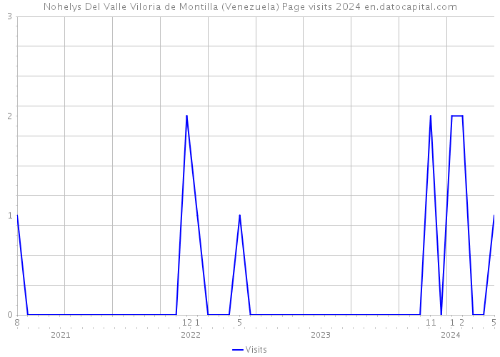Nohelys Del Valle Viloria de Montilla (Venezuela) Page visits 2024 