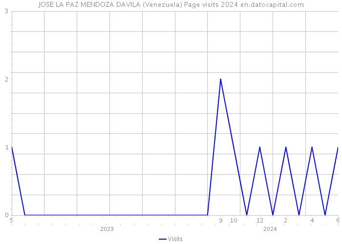 JOSE LA PAZ MENDOZA DAVILA (Venezuela) Page visits 2024 