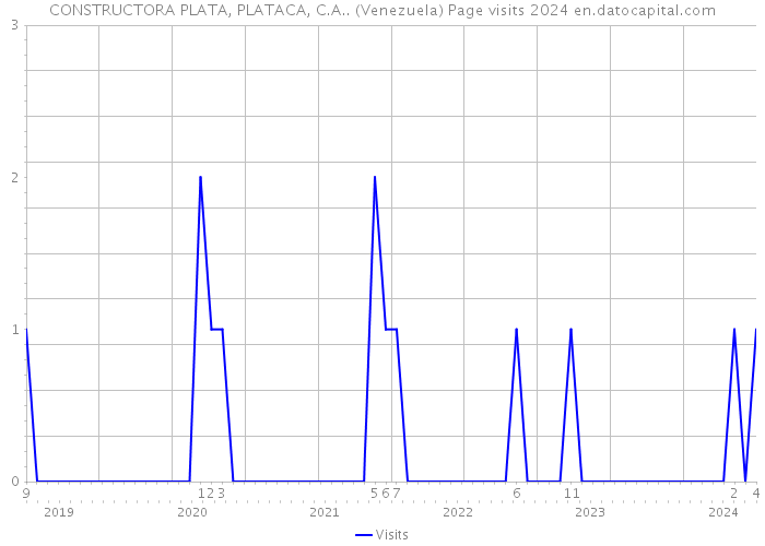 CONSTRUCTORA PLATA, PLATACA, C.A.. (Venezuela) Page visits 2024 