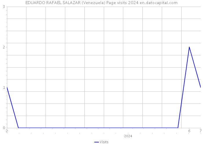 EDUARDO RAFAEL SALAZAR (Venezuela) Page visits 2024 