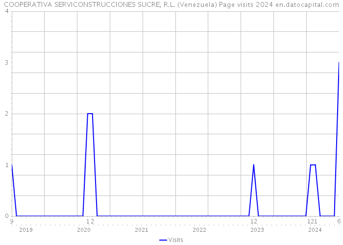 COOPERATIVA SERVICONSTRUCCIONES SUCRE, R.L. (Venezuela) Page visits 2024 
