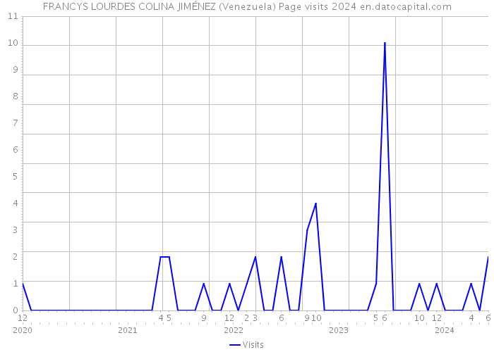 FRANCYS LOURDES COLINA JIMÉNEZ (Venezuela) Page visits 2024 