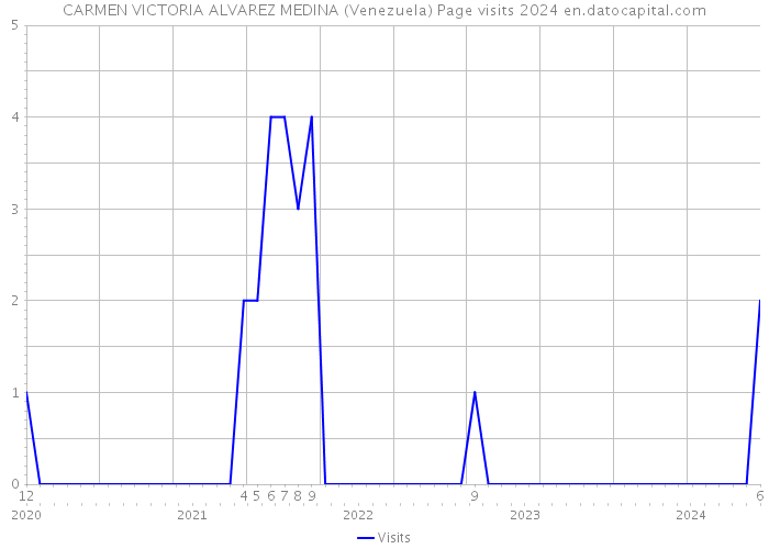 CARMEN VICTORIA ALVAREZ MEDINA (Venezuela) Page visits 2024 