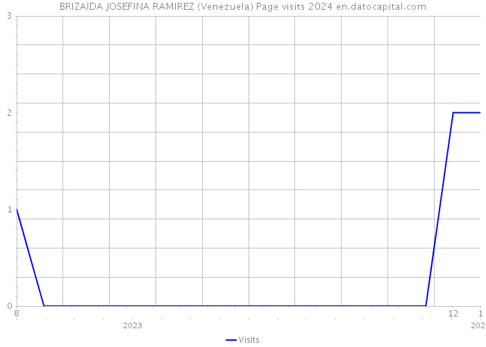 BRIZAIDA JOSEFINA RAMIREZ (Venezuela) Page visits 2024 