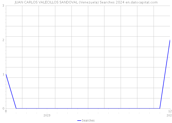 JUAN CARLOS VALECILLOS SANDOVAL (Venezuela) Searches 2024 