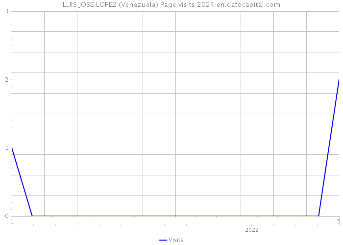 LUIS JOSE LOPEZ (Venezuela) Page visits 2024 