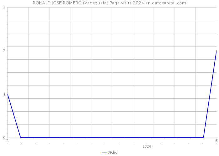 RONALD JOSE ROMERO (Venezuela) Page visits 2024 