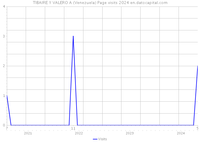 TIBAIRE Y VALERO A (Venezuela) Page visits 2024 