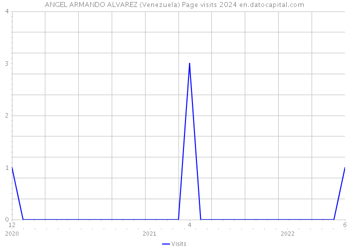 ANGEL ARMANDO ALVAREZ (Venezuela) Page visits 2024 