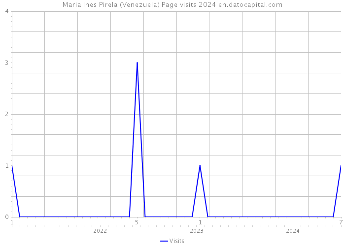 Maria Ines Pirela (Venezuela) Page visits 2024 