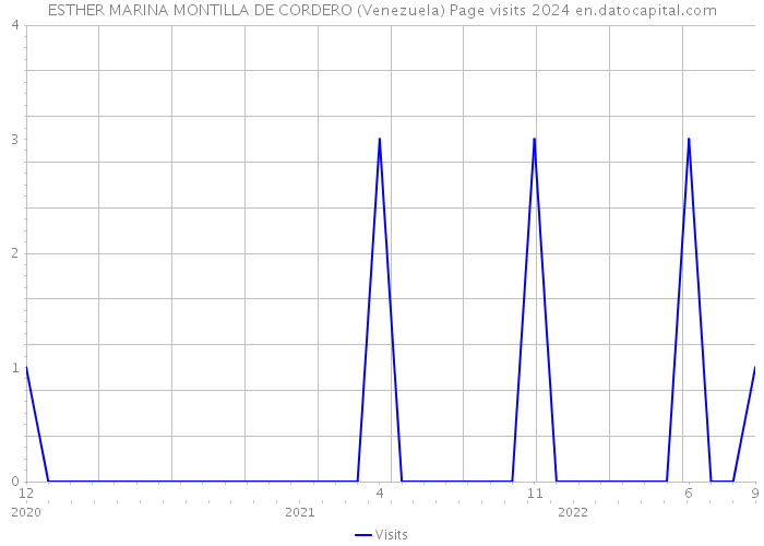 ESTHER MARINA MONTILLA DE CORDERO (Venezuela) Page visits 2024 