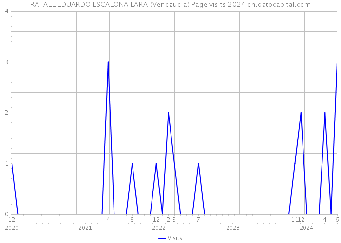 RAFAEL EDUARDO ESCALONA LARA (Venezuela) Page visits 2024 