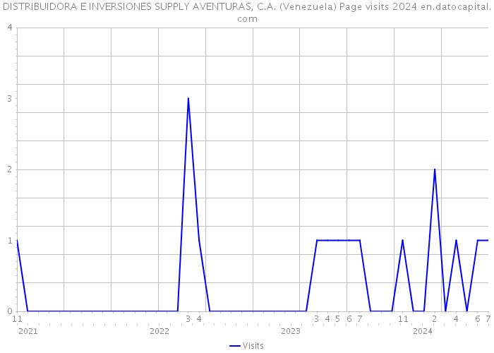 DISTRIBUIDORA E INVERSIONES SUPPLY AVENTURAS, C.A. (Venezuela) Page visits 2024 