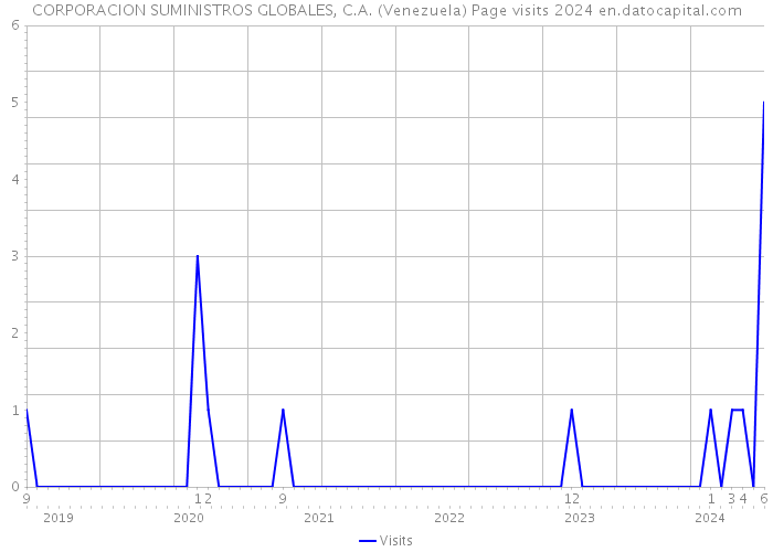CORPORACION SUMINISTROS GLOBALES, C.A. (Venezuela) Page visits 2024 
