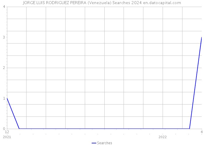 JORGE LUIS RODRIGUEZ PEREIRA (Venezuela) Searches 2024 