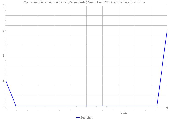 Williams Guzman Santana (Venezuela) Searches 2024 