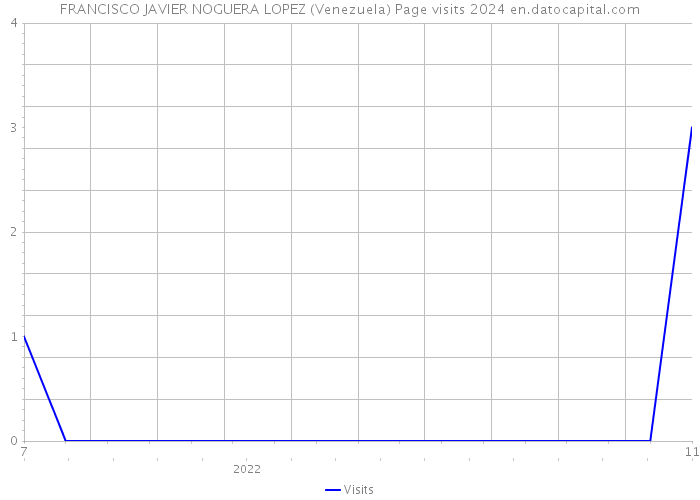 FRANCISCO JAVIER NOGUERA LOPEZ (Venezuela) Page visits 2024 