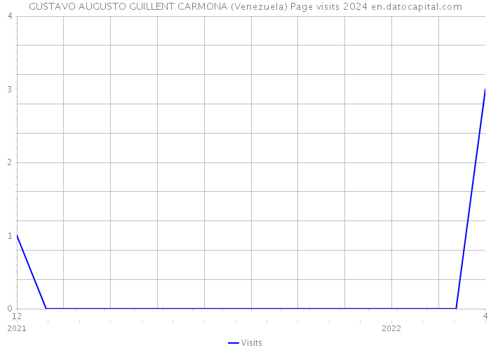 GUSTAVO AUGUSTO GUILLENT CARMONA (Venezuela) Page visits 2024 