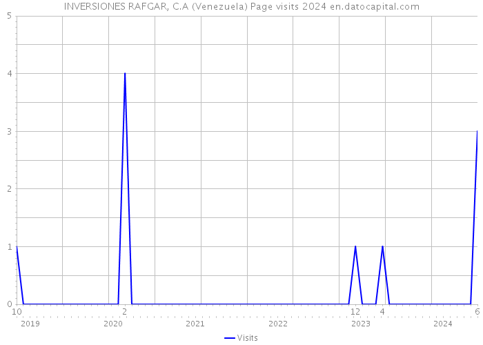 INVERSIONES RAFGAR, C.A (Venezuela) Page visits 2024 