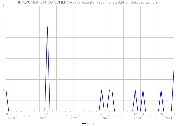 INVERUNION BANCO COMERCIAL (Venezuela) Page visits 2024 