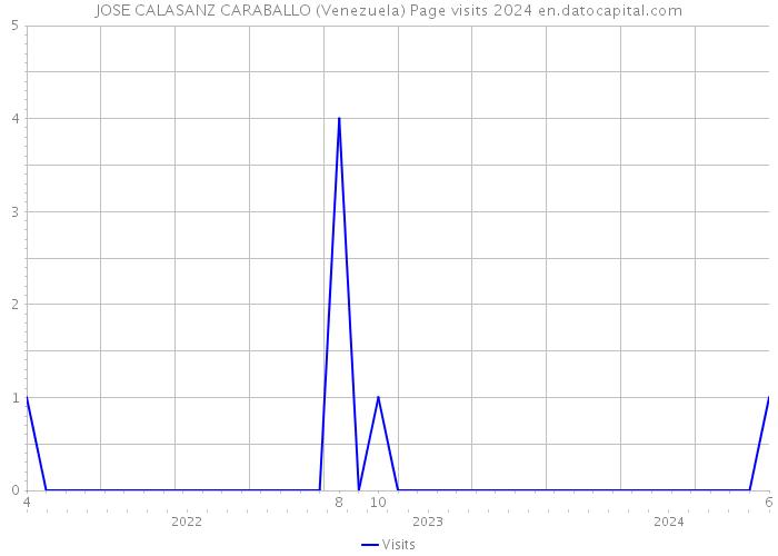 JOSE CALASANZ CARABALLO (Venezuela) Page visits 2024 