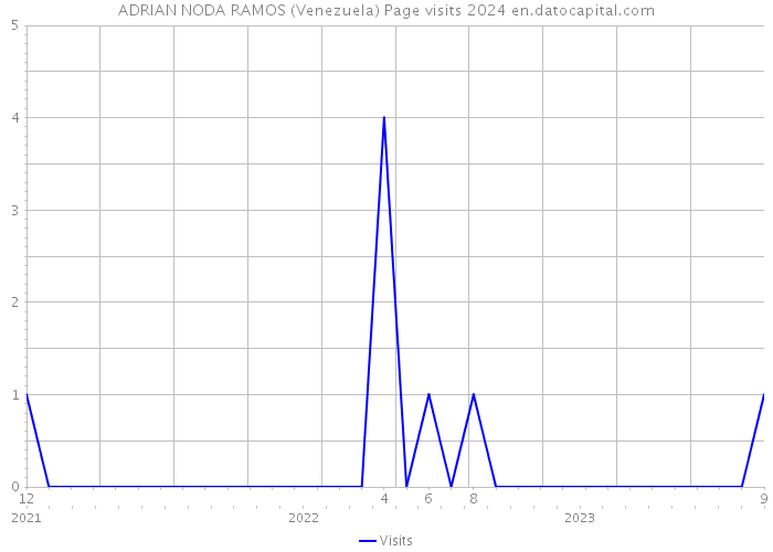 ADRIAN NODA RAMOS (Venezuela) Page visits 2024 