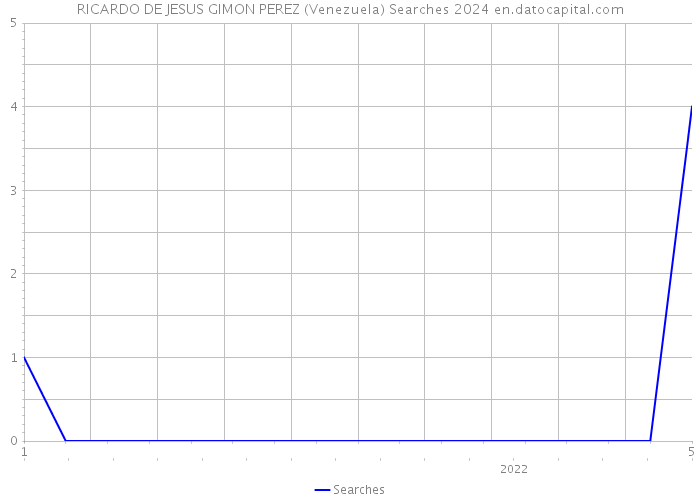 RICARDO DE JESUS GIMON PEREZ (Venezuela) Searches 2024 
