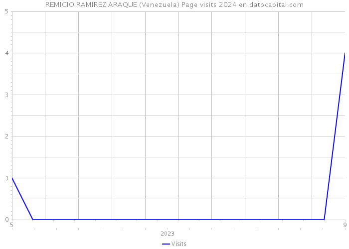 REMIGIO RAMIREZ ARAQUE (Venezuela) Page visits 2024 