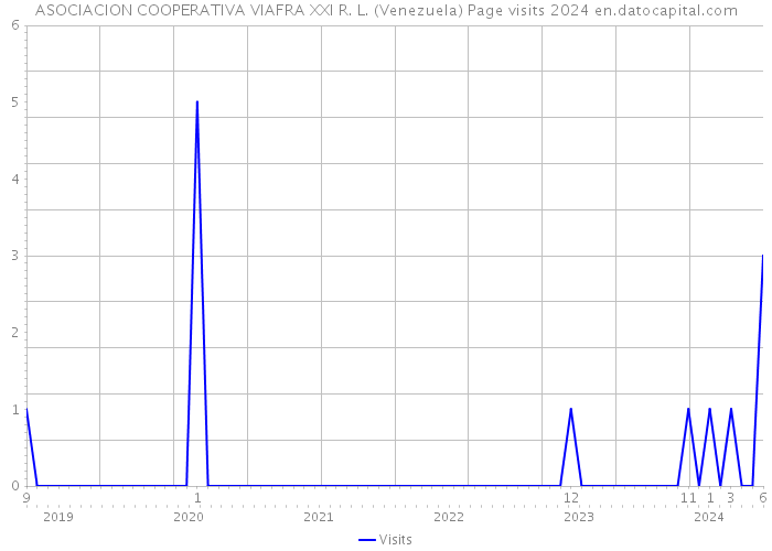 ASOCIACION COOPERATIVA VIAFRA XXI R. L. (Venezuela) Page visits 2024 