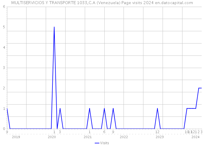 MULTISERVICIOS Y TRANSPORTE 1033,C.A (Venezuela) Page visits 2024 