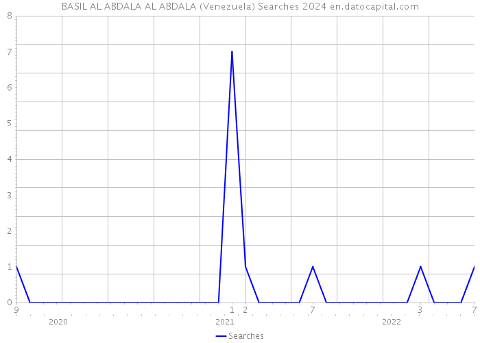 BASIL AL ABDALA AL ABDALA (Venezuela) Searches 2024 