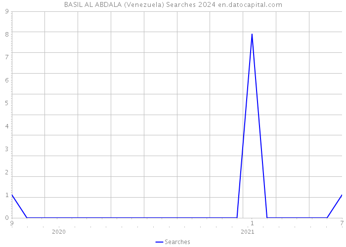 BASIL AL ABDALA (Venezuela) Searches 2024 