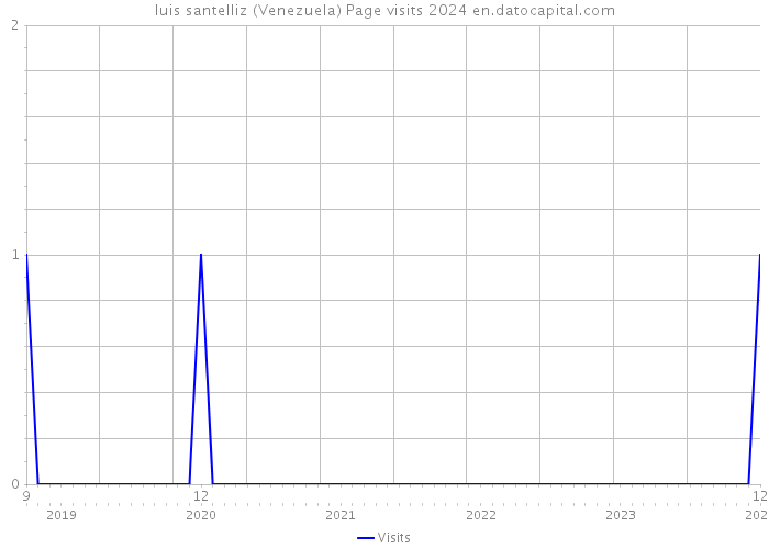 luis santelliz (Venezuela) Page visits 2024 