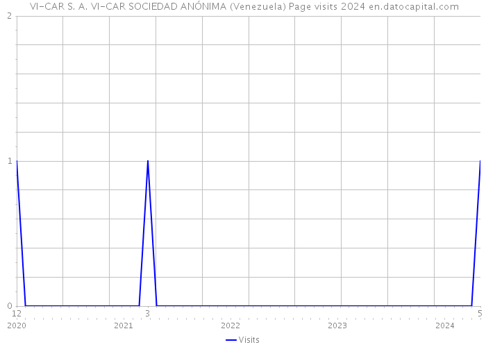  VI-CAR S. A. VI-CAR SOCIEDAD ANÓNIMA (Venezuela) Page visits 2024 