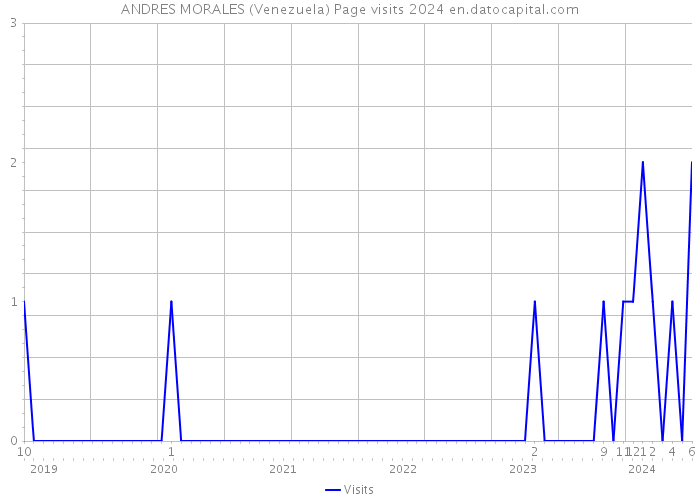 ANDRES MORALES (Venezuela) Page visits 2024 