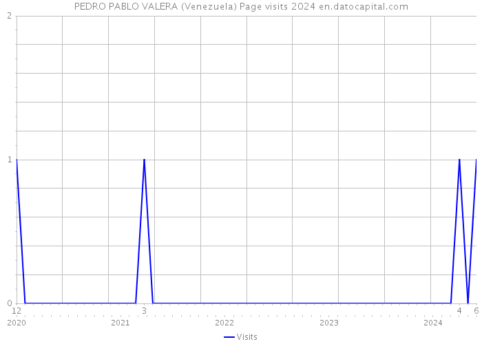 PEDRO PABLO VALERA (Venezuela) Page visits 2024 