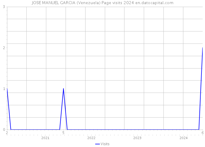 JOSE MANUEL GARCIA (Venezuela) Page visits 2024 